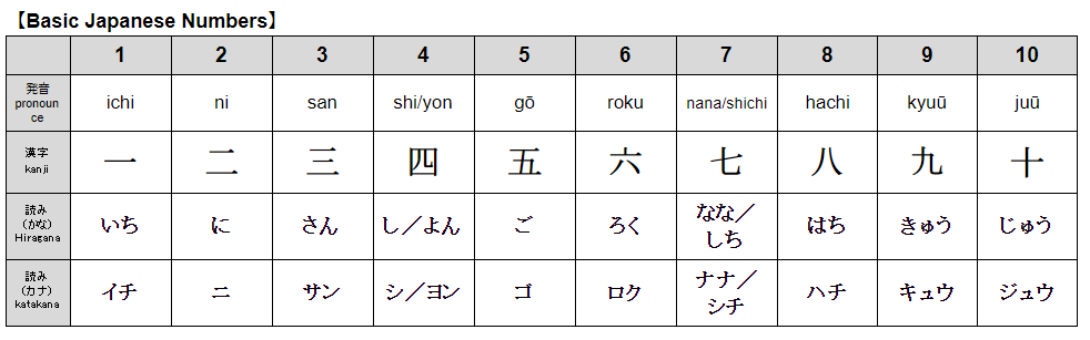 【Count to 10 in Japanese：Learn Kanji and Hiragana】We have 2 ways to count！